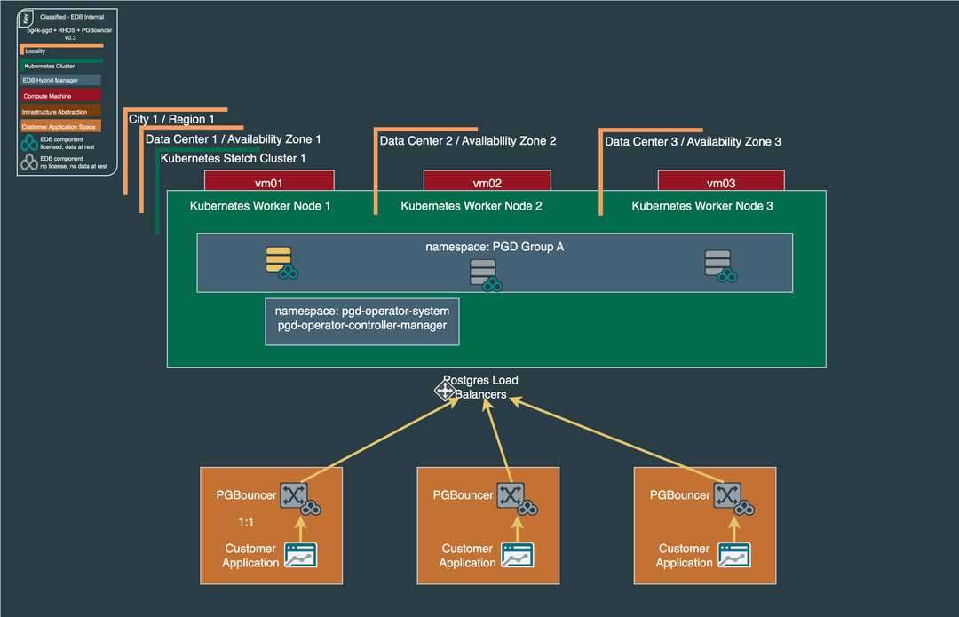 PGBouncer in context